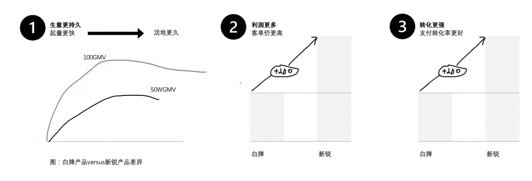 商家从0-1做出爆品的核心策略