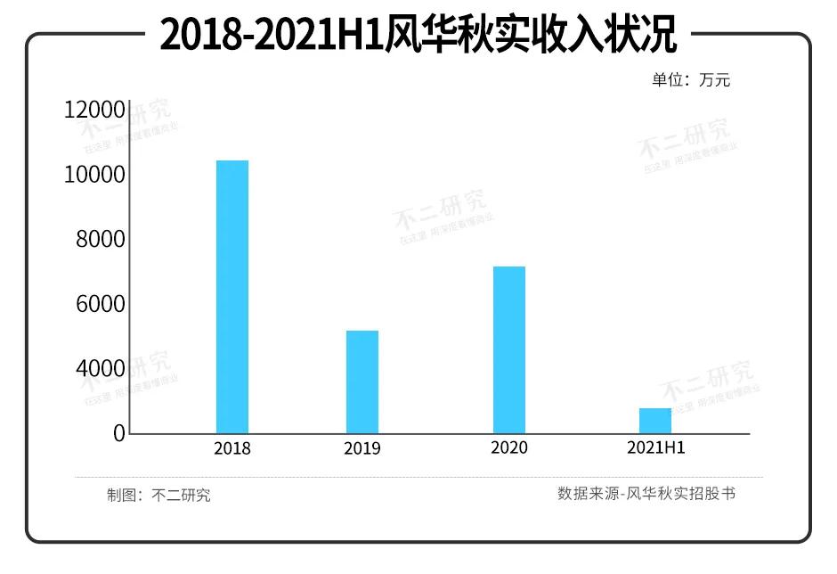 风华秋实、巨星传奇，明星IP难“上市”