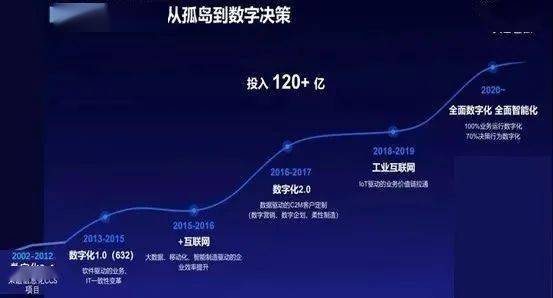 美的战略增长模型：从60亿到3000多亿！