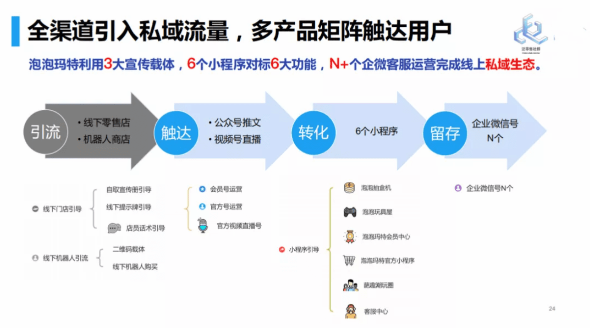 小程序电商的公转私三步走