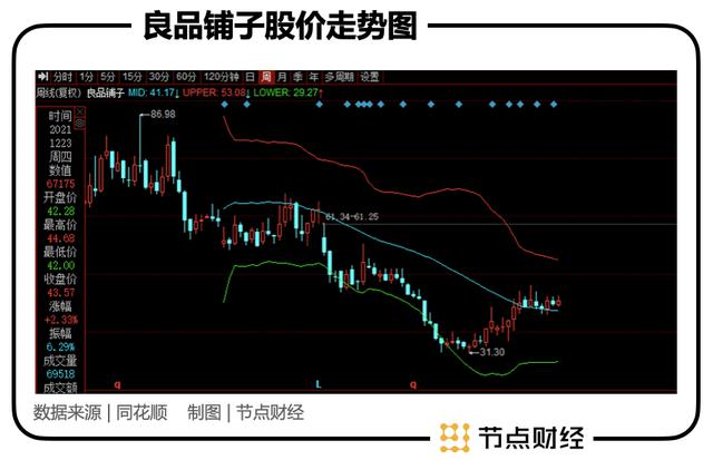 三生：从高端到高估值，良品铺子还差什么 | 节点财经