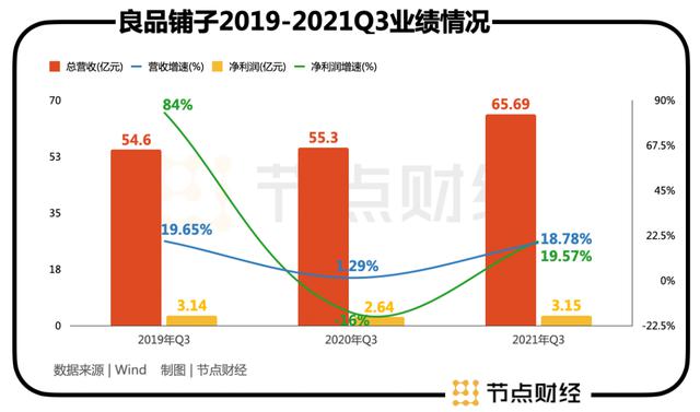 三生：从高端到高估值，良品铺子还差什么 | 节点财经