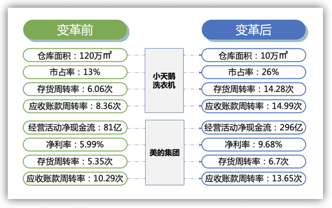 新知达人, T+3，美的“易筋经”