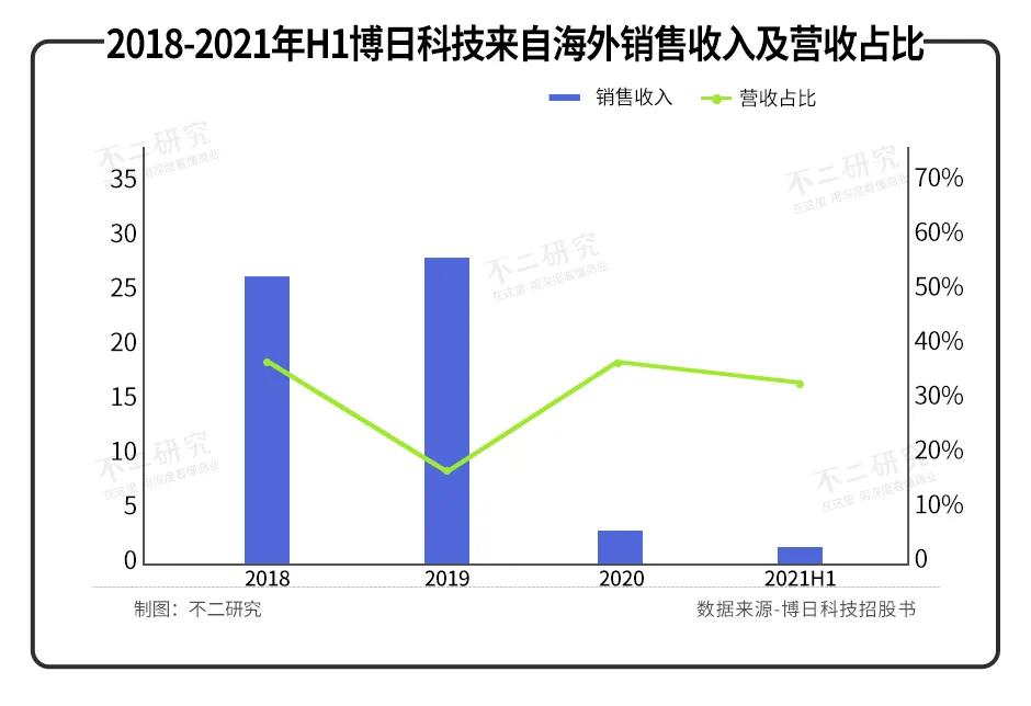 核酸检测出圈、半年净赚3.5亿，博日科技冲刺港股IPO