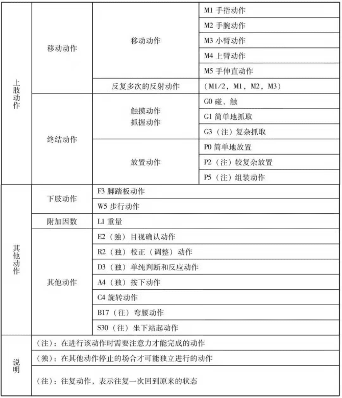 新知达人, 知识分享：精益生产——时间模特法