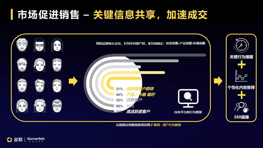 数据驱动的B2B营销增长闭环