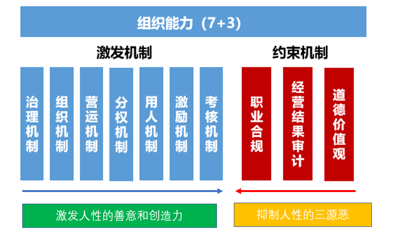 美的战略增长模型：从60亿到3000多亿！