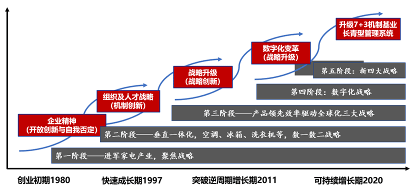 美的战略增长模型：从60亿到3000多亿！