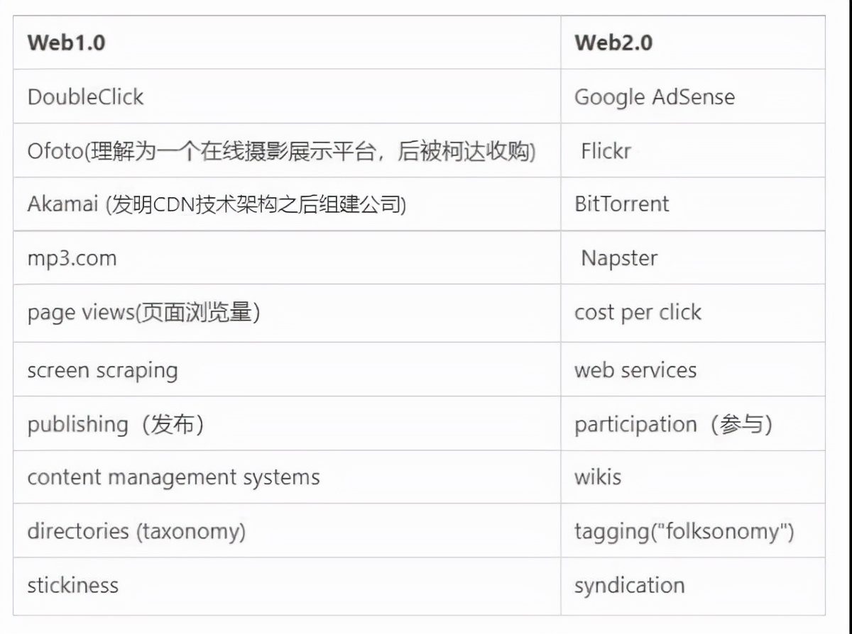 Web3是什么？我们该如何使用它？