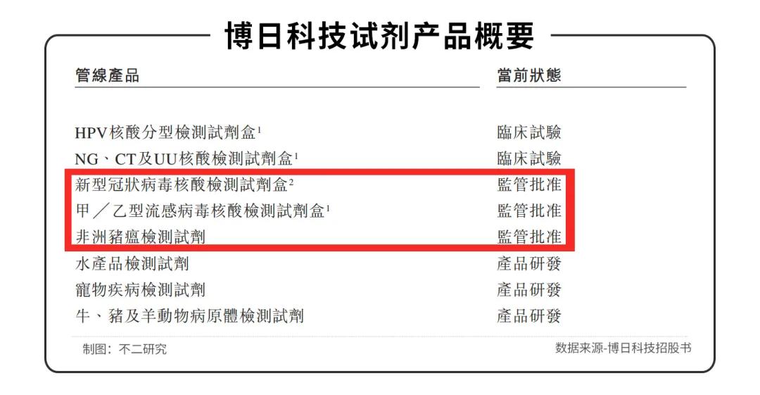 核酸检测出圈、半年净赚3.5亿，博日科技冲刺港股IPO