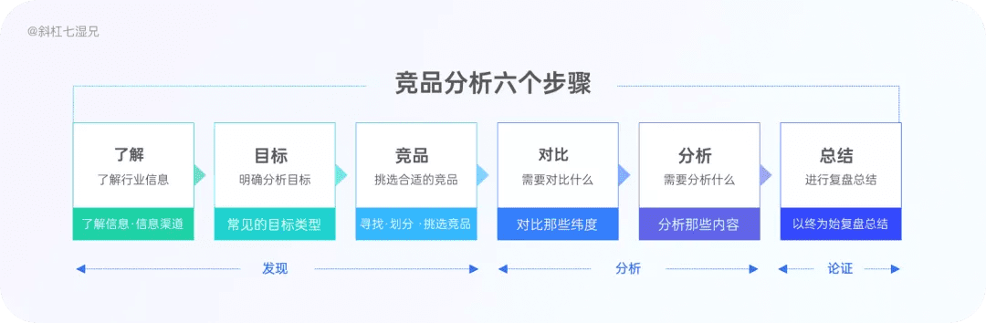 4 大模块完整掌握竞品分析