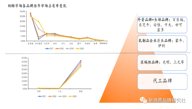 新知达人, 新消费品牌 5 大增长类型