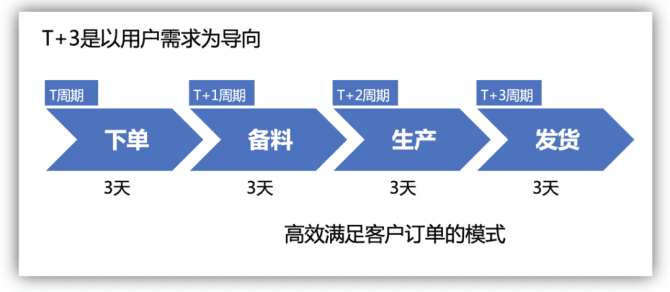 新知达人, T+3，美的“易筋经”