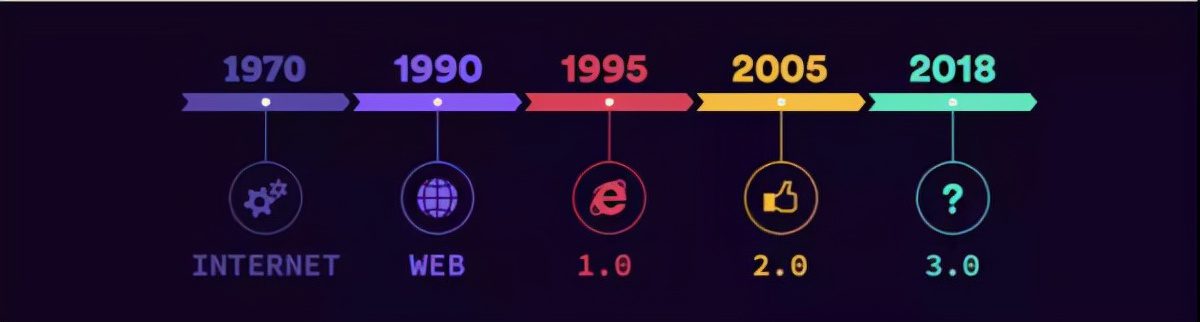 Web3是什么？我们该如何使用它？