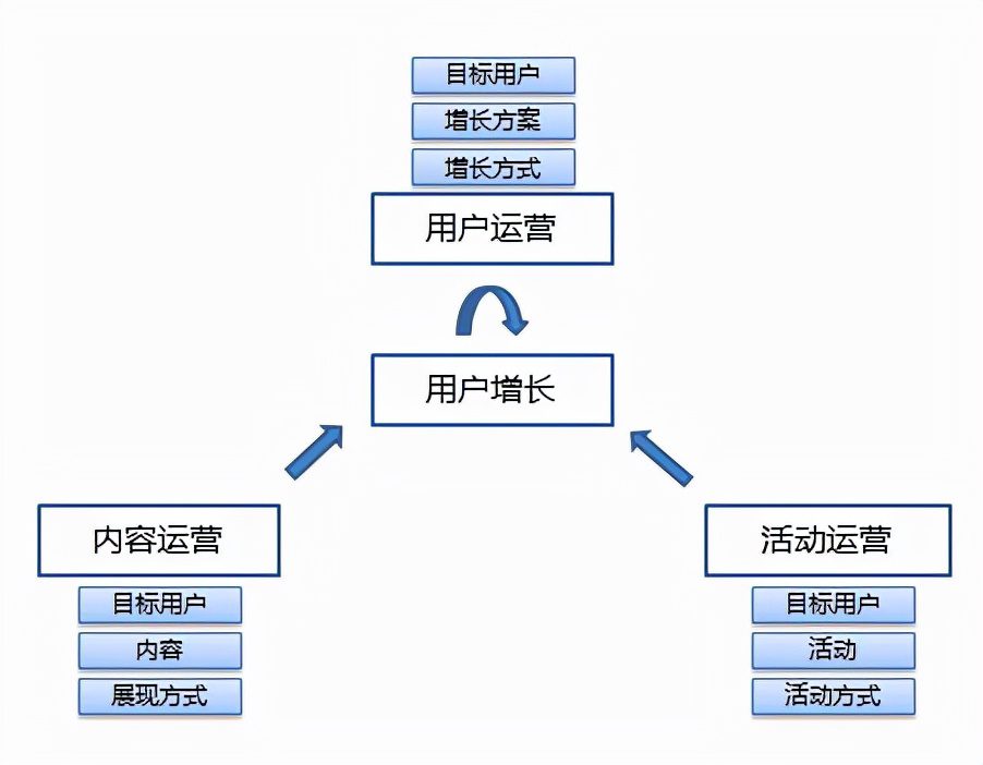 如何成为一个运营大牛（一）：运营的基础结构