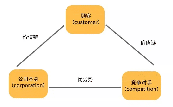 10种营销分析模型