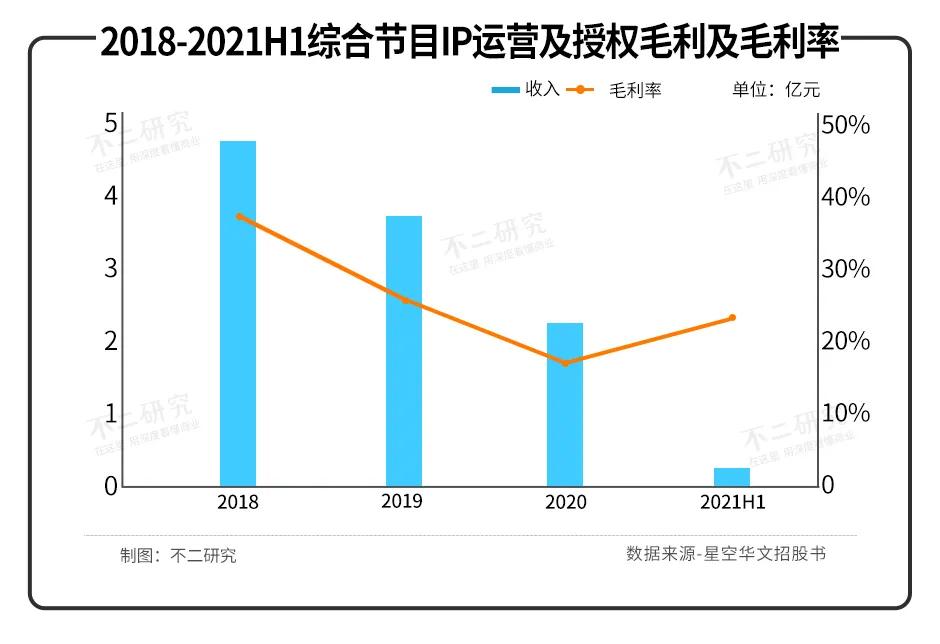 星空华文业绩由盈转亏，改道港股，能否继续唱响“好声音”？