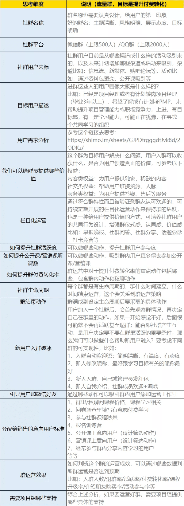 ToC端高客单价产品的社群转化模型