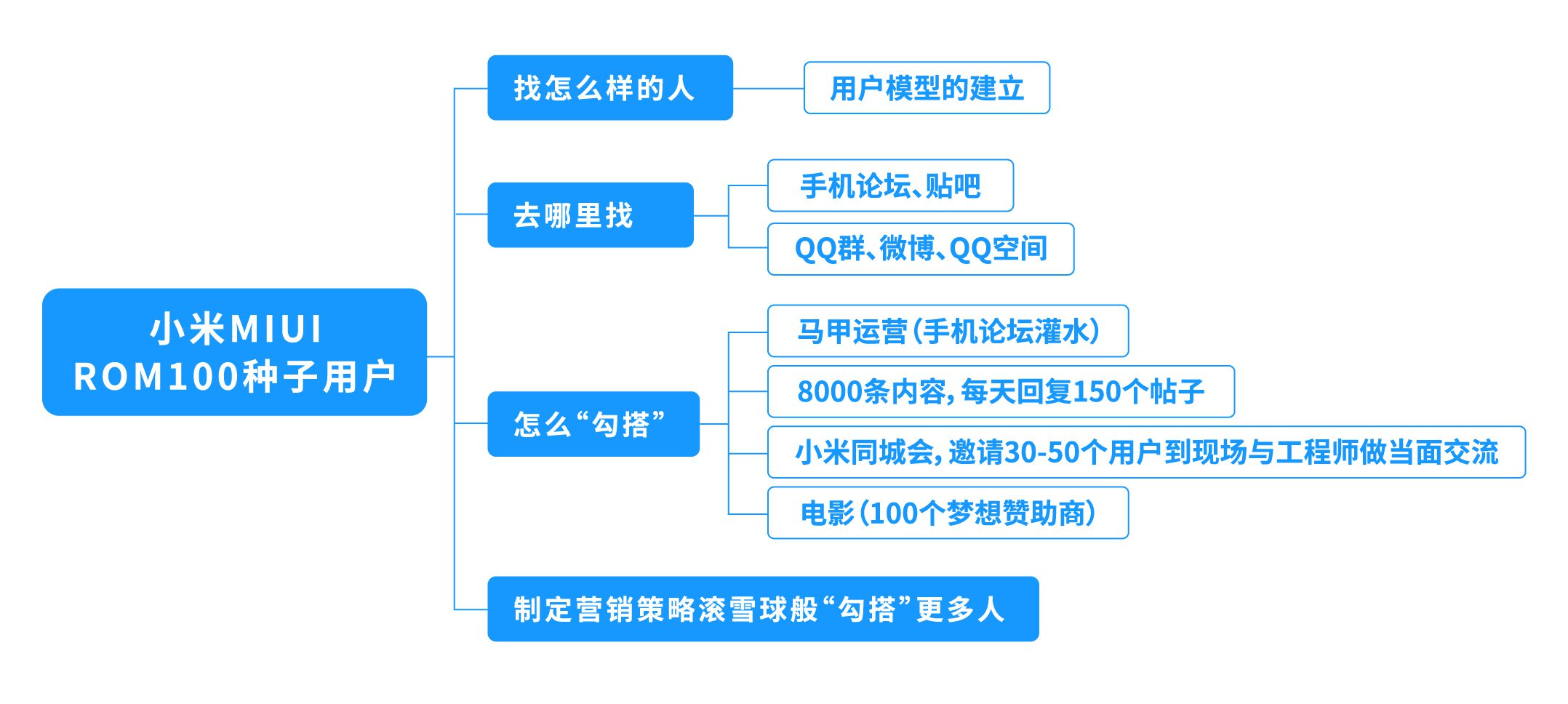 互联网运营之“种子用户”