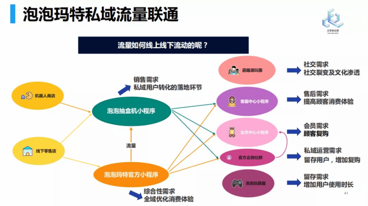 小程序电商的公转私三步走