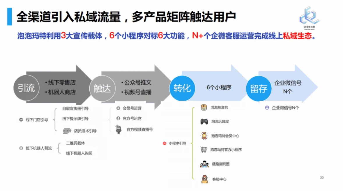 小程序电商的公转私三步走