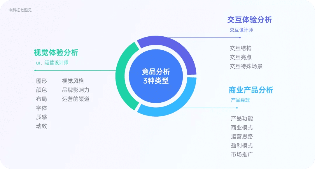 4 大模块完整掌握竞品分析