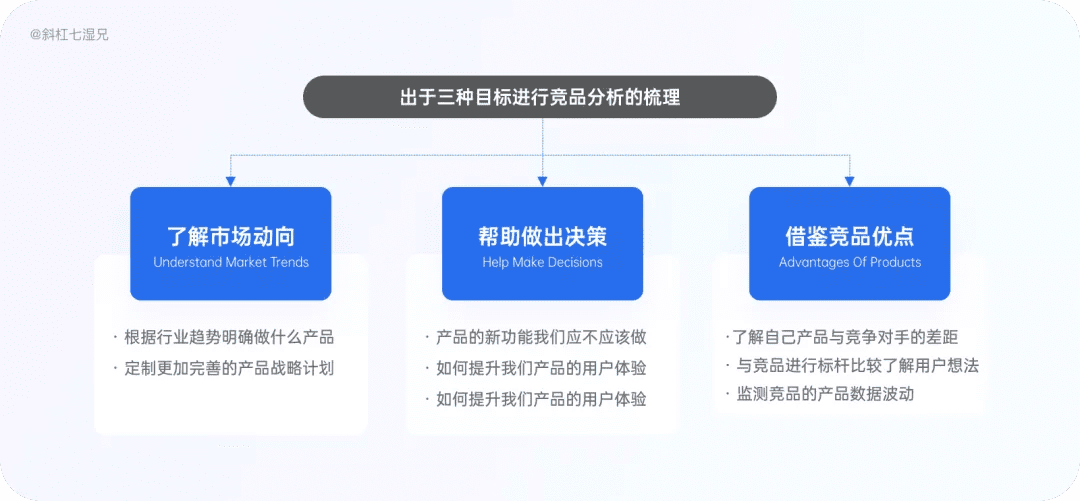 4 大模块完整掌握竞品分析