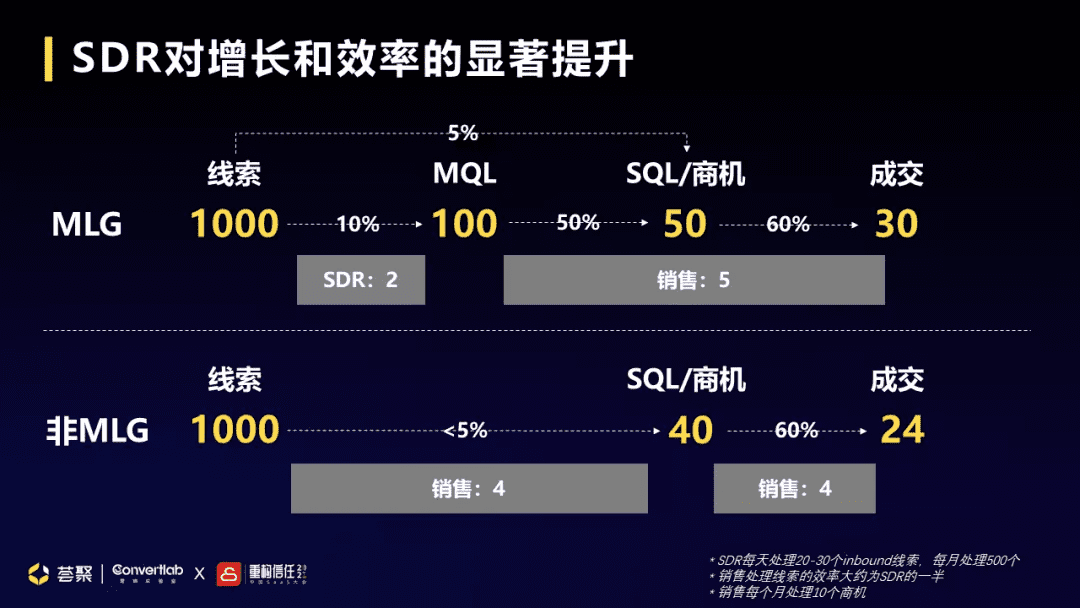 即将崛起的To B增长模式