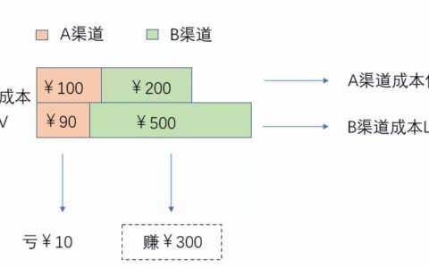 如何做好用户生命周期价值分析（LTV）