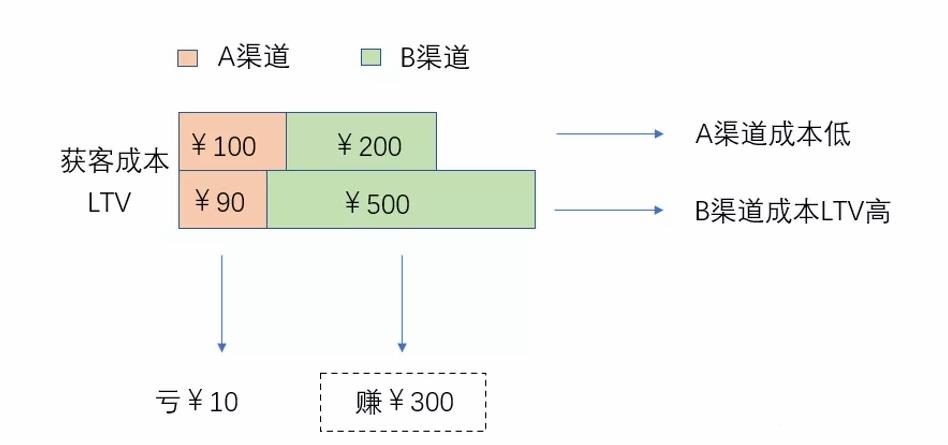 如何做好用户生命周期价值分析（LTV）