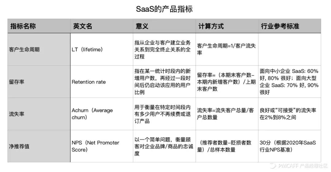 收藏！7000字实战案例，讲透SaaS产品指标