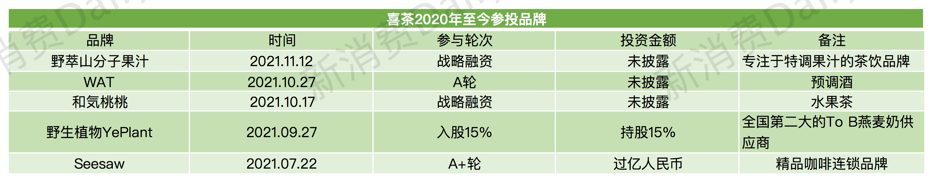 左手做品牌，右手投项目，新老品牌们都在改当投资人