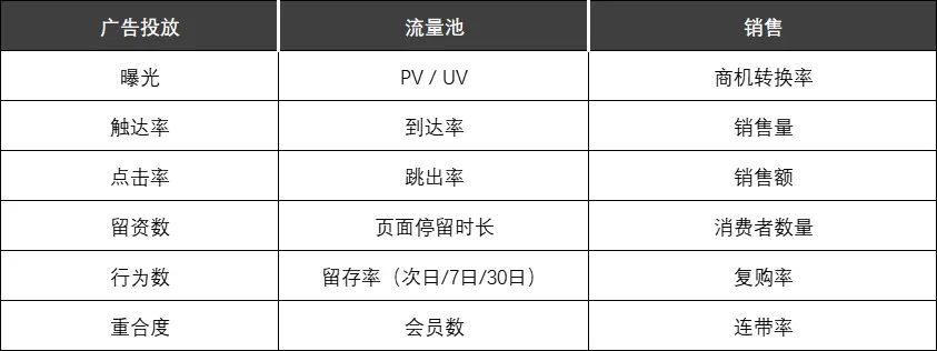 MarTech 营销数据闭环（六）效果评估