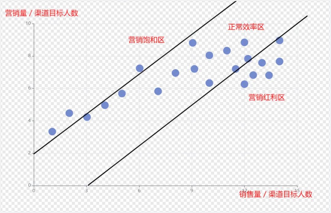 MarTech 营销数据闭环（六）效果评估