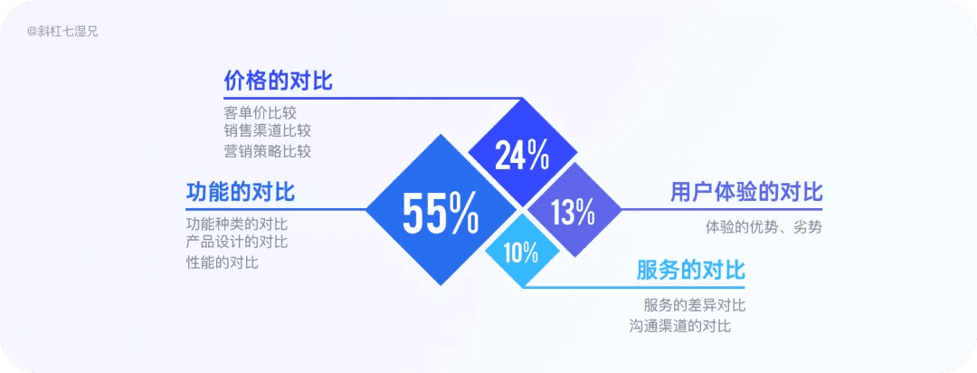 4 大模块完整掌握竞品分析