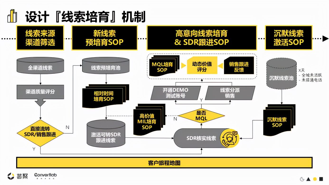 即将崛起的To B增长模式