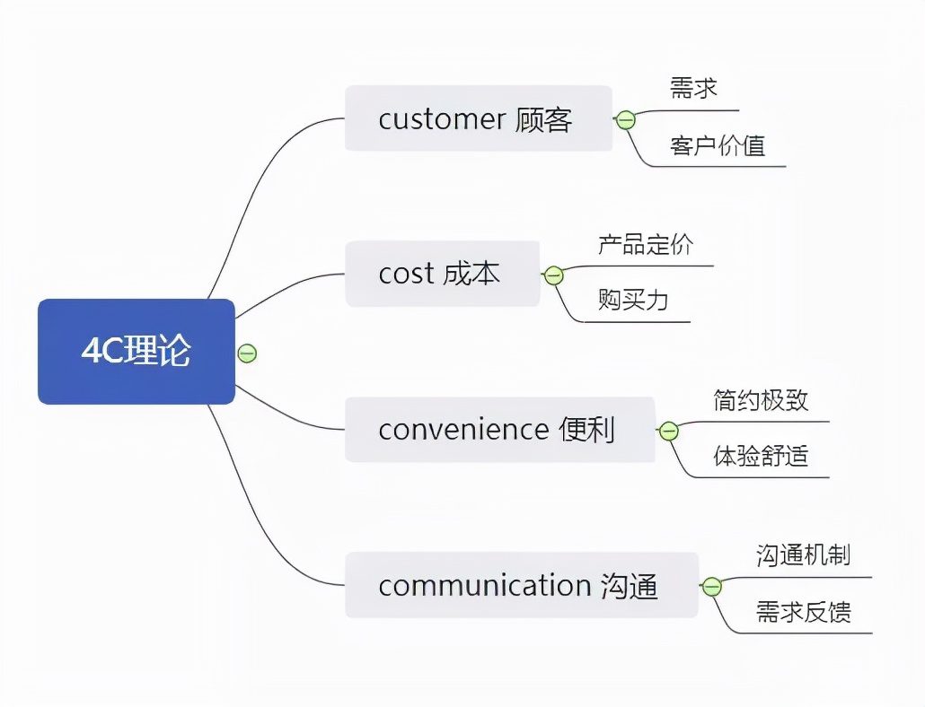 10种营销分析模型