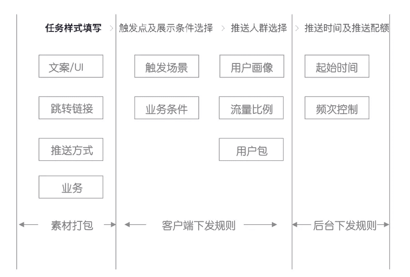 亿级月活产品运营：一站式运营中台打造