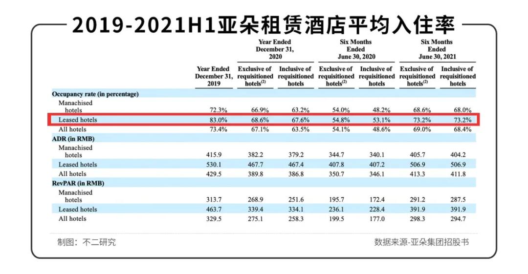 亚朵数次IPO折戟，负债率高达77%，如何突围中端市场