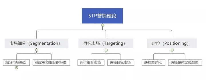 10种营销分析模型