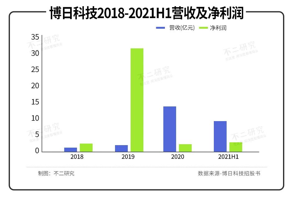 核酸检测出圈、半年净赚3.5亿，博日科技冲刺港股IPO