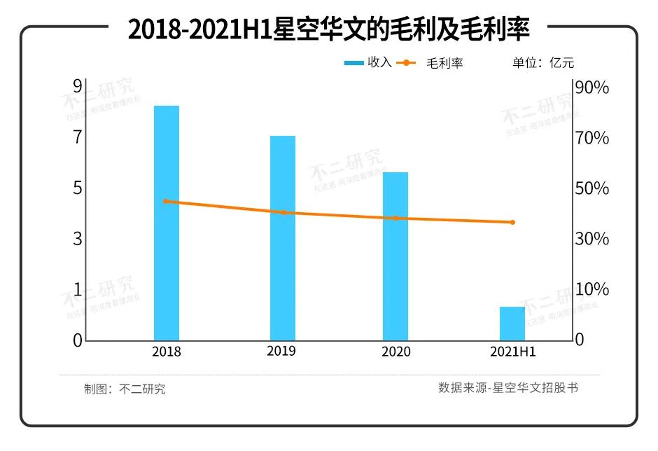 星空华文业绩由盈转亏，改道港股，能否继续唱响“好声音”？