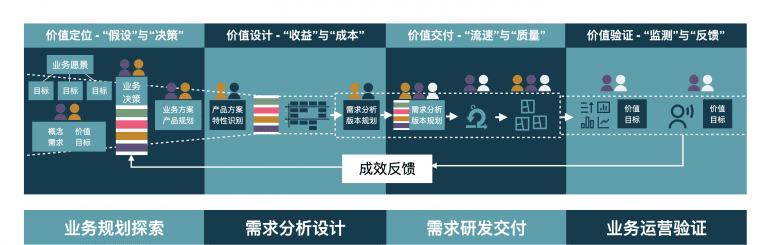 产品级敏捷快速落地“四阶八步”法