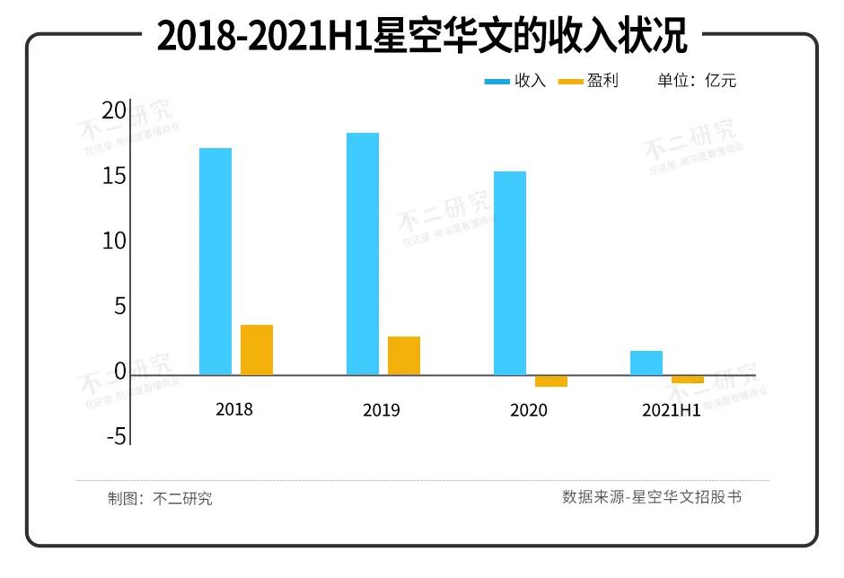 星空华文业绩由盈转亏，改道港股，能否继续唱响“好声音”？