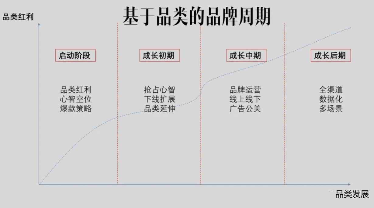 新消费品牌，如何跨增长鸿沟