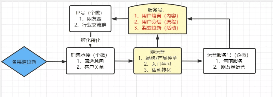 ToC端高客单价产品的社群转化模型