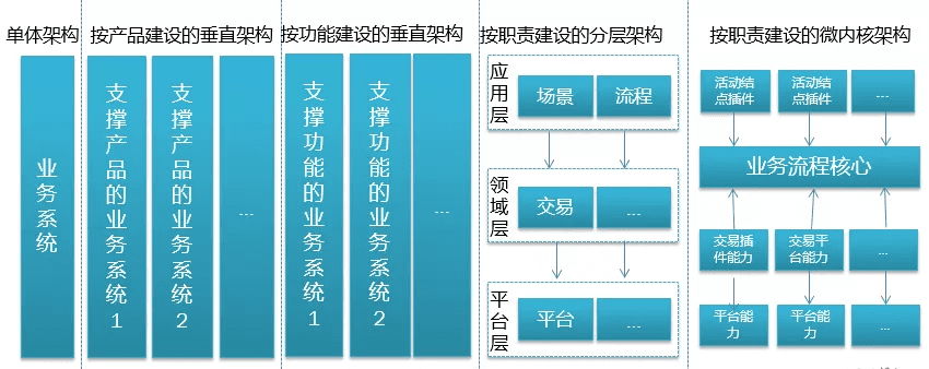 信贷产品的架构设计总览