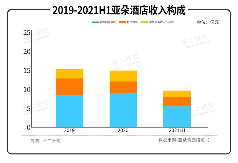 亚朵数次IPO折戟，负债率高达77%，如何突围中端市场