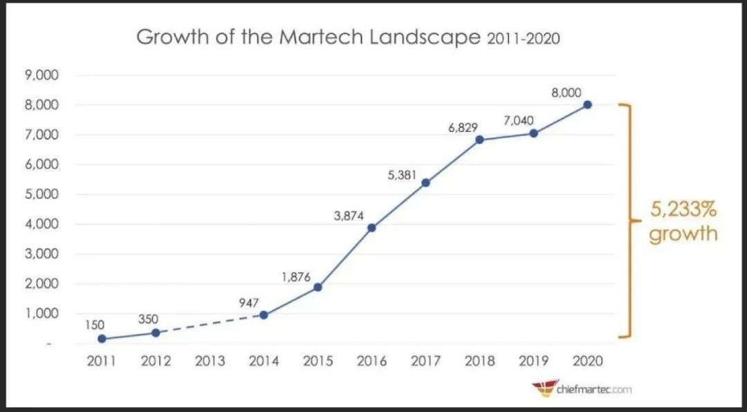 Martech能否成为市场部外脑？