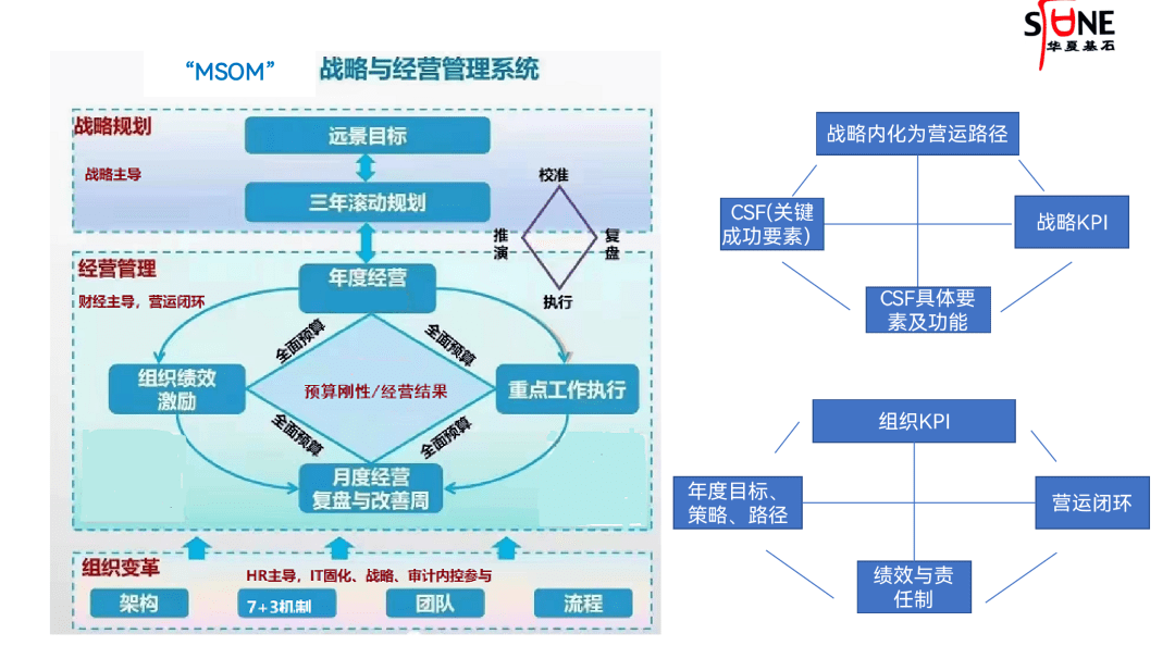 美的战略增长模型：从60亿到3000多亿！